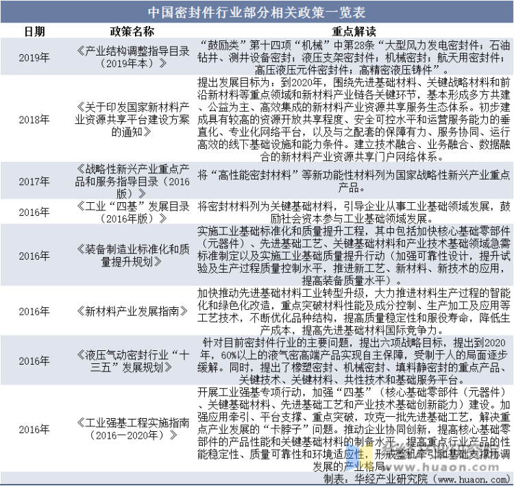 中国密封件行业部分相关政策一览表