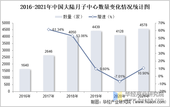 2016-2021年中国大陆月子中心数量变化情况统计图