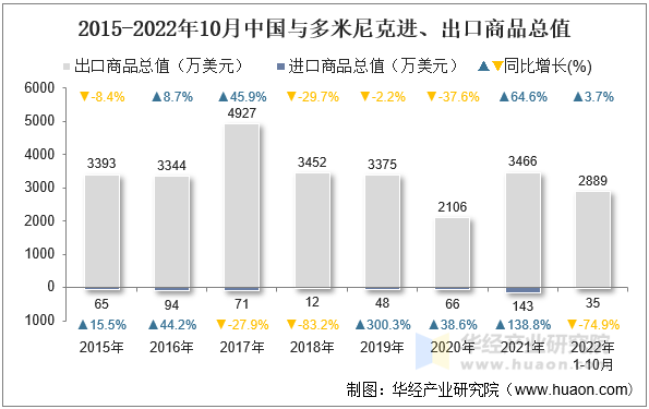 2015-2022年10月中国与多米尼克进、出口商品总值