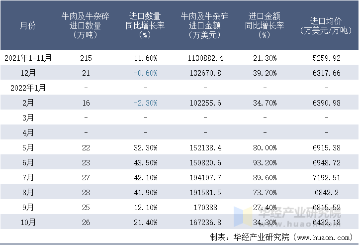 2021-2022年10月中国牛肉及牛杂碎进口情况统计表