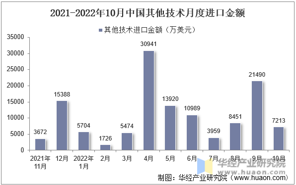 2021-2022年10月中国其他技术月度进口金额