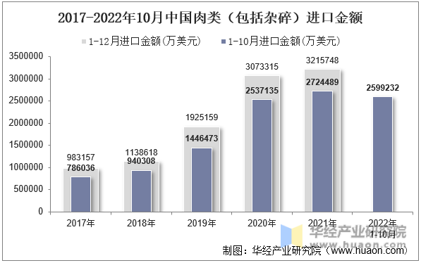 2017-2022年10月中国肉类（包括杂碎）进口金额