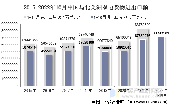 2015-2022年10月中国与北美洲双边货物进出口额