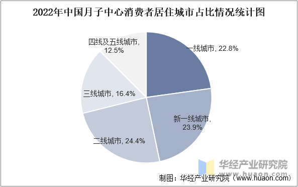 2022年中国月子中心消费者居住城市占比情况统计图
