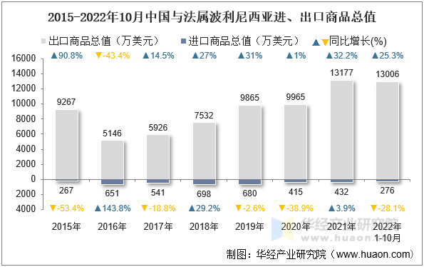 2015-2022年10月中国与法属波利尼西亚进、出口商品总值