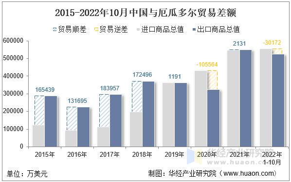 2015-2022年10月中国与厄瓜多尔贸易差额