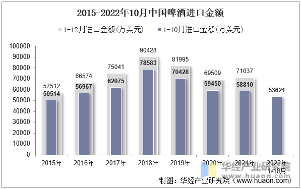 2015-2022年10月中国啤酒进口金额
