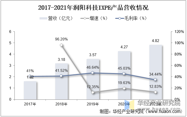 2017-2021年润阳科技IXPE产品营收情况