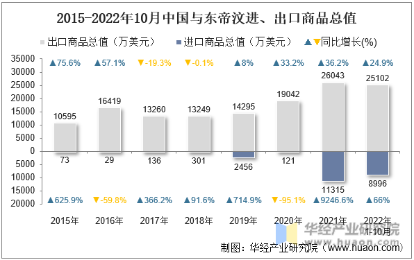 2015-2022年10月中国与东帝汶进、出口商品总值