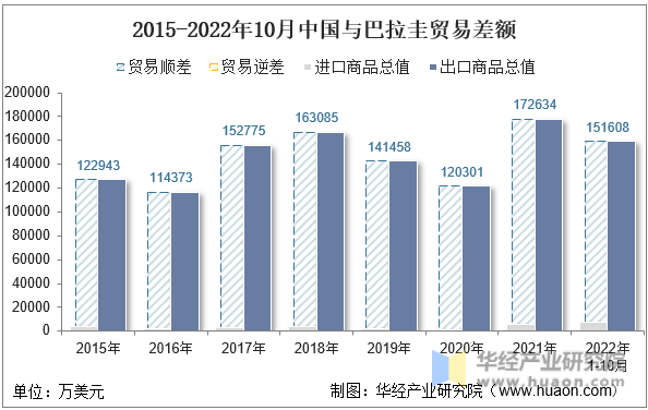 2015-2022年10月中国与巴拉圭贸易差额