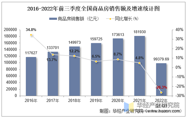 2016-2022年前三季度全国商品房销售额及增速统计图