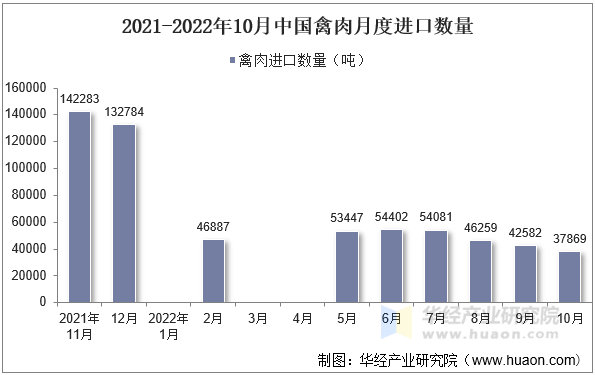 2021-2022年10月中国禽肉月度进口数量