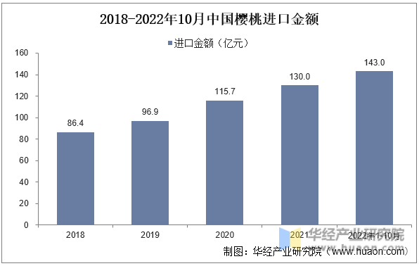 2018-2022年10月中国樱桃进口金额