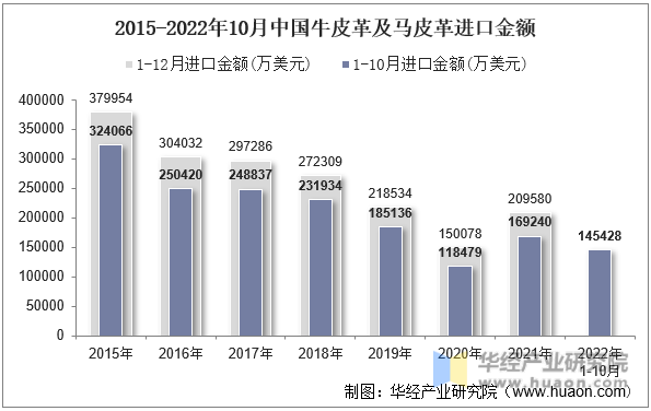 2015-2022年10月中国牛皮革及马皮革进口金额