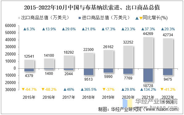 2015-2022年10月中国与布基纳法索进、出口商品总值