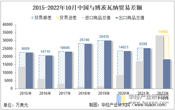 2015-2022年10月中国与博茨瓦纳贸易差额