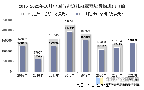 2015-2022年10月中国与赤道几内亚双边货物进出口额