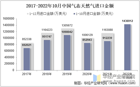 2017-2022年10月中国气态天然气进口金额