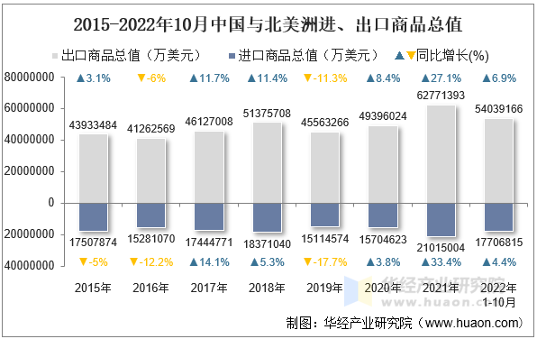 2015-2022年10月中国与北美洲进、出口商品总值