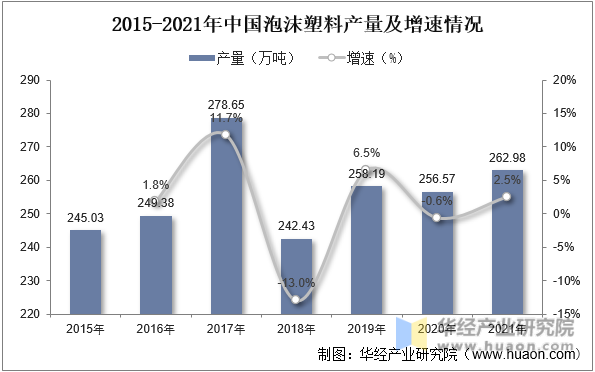 2015-2021年中国泡沫塑料产量及增速情况