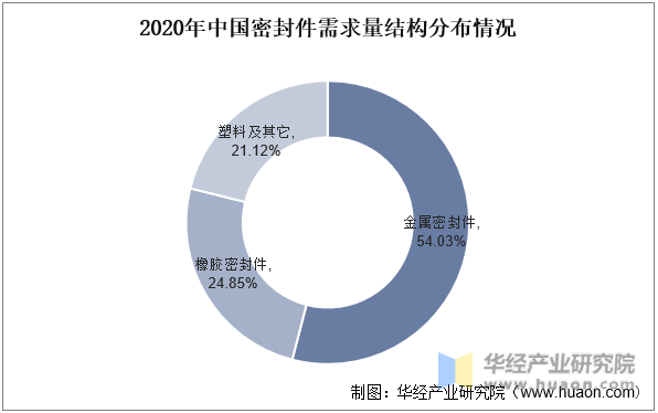 2020年中国密封件需求量结构分布情况