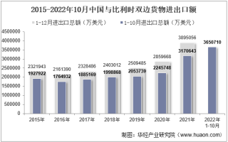 2022年10月中国与比利时双边贸易额与贸易差额统计