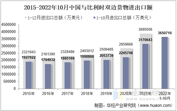 2015-2022年10月中国与比利时双边货物进出口额