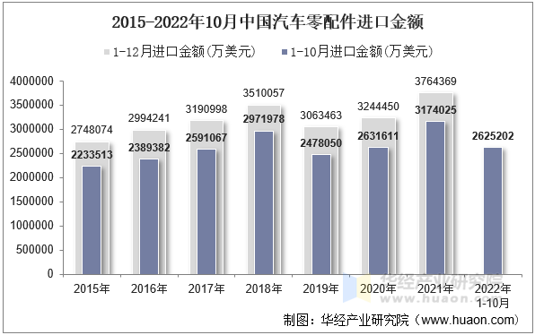 2015-2022年10月中国汽车零配件进口金额