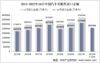 2022年10月中国汽车零配件进口金额统计分析