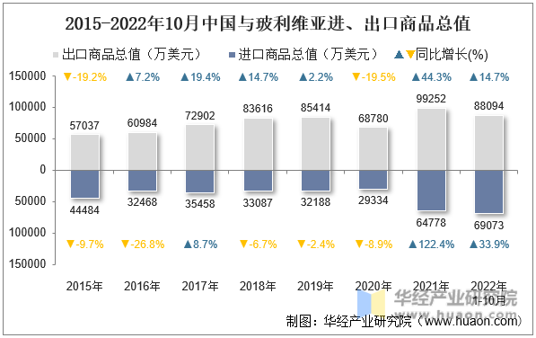 2015-2022年10月中国与玻利维亚进、出口商品总值