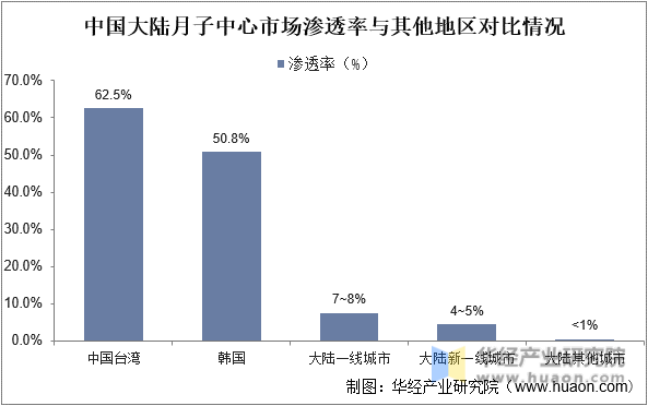 中国大陆月子中心市场渗透率与其他地区对比情况