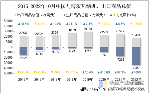 2015-2022年10月中国与博茨瓦纳进、出口商品总值