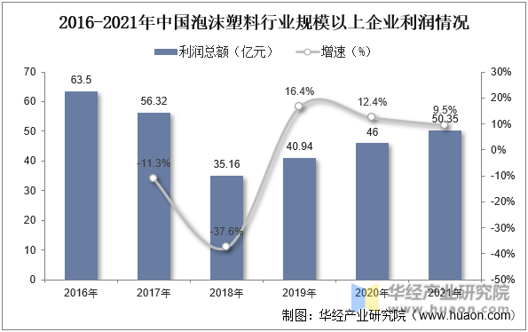 2016-2021年中国泡沫塑料行业规模以上企业利润情况