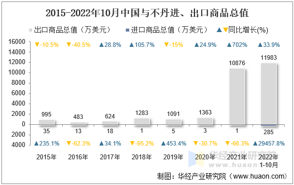 2015-2022年10月中国与不丹进、出口商品总值