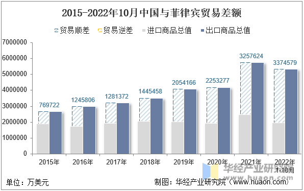 2015-2022年10月中国与菲律宾贸易差额