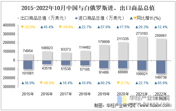 2015-2022年10月中国与白俄罗斯进、出口商品总值