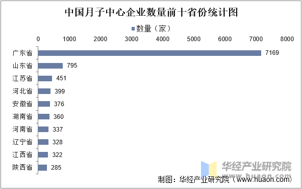 中国月子中心企业数量前十省份统计图