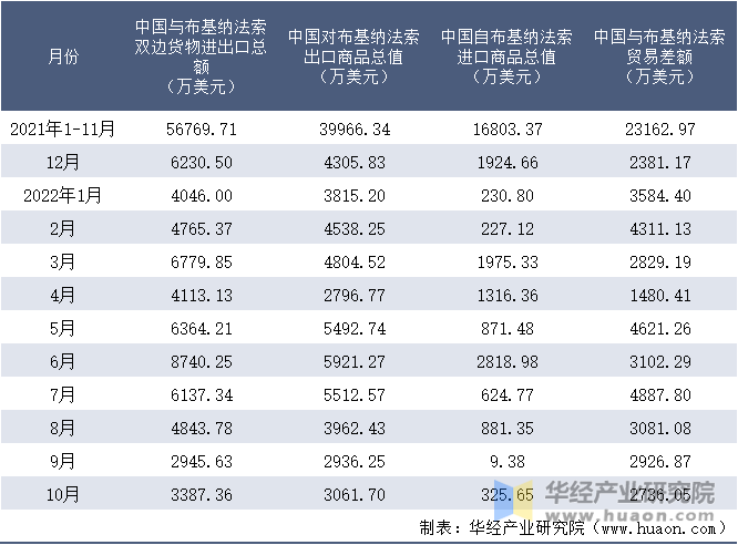 2021-2022年10月中国与布基纳法索双边货物进出口额月度统计表