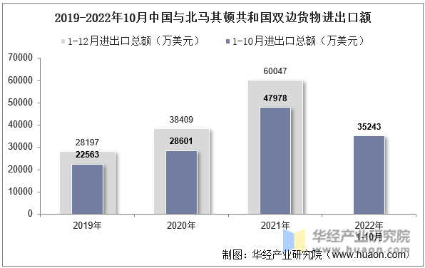 2019-2022年10月中国与北马其顿共和国双边货物进出口额