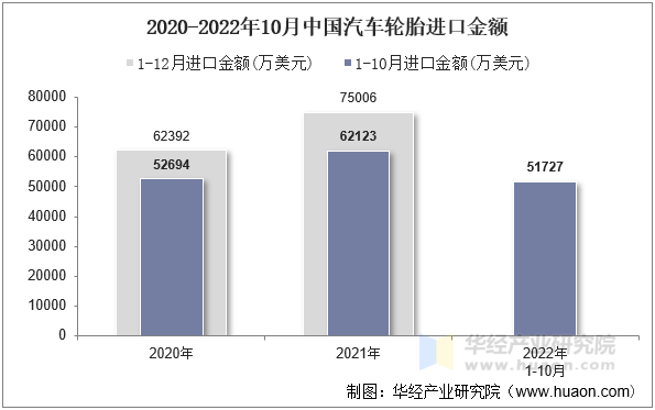 2020-2022年10月中国汽车轮胎进口金额