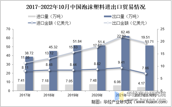 2017-2022年10月中国泡沫塑料进出口贸易情况