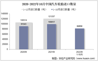 2022年10月中国汽车轮胎进口数量、进口金额及进口均价统计分析