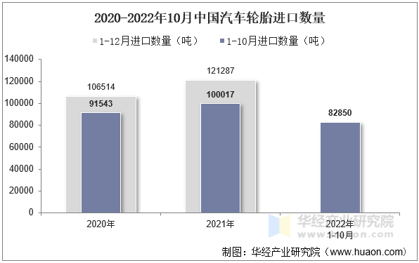 2020-2022年10月中国汽车轮胎进口数量