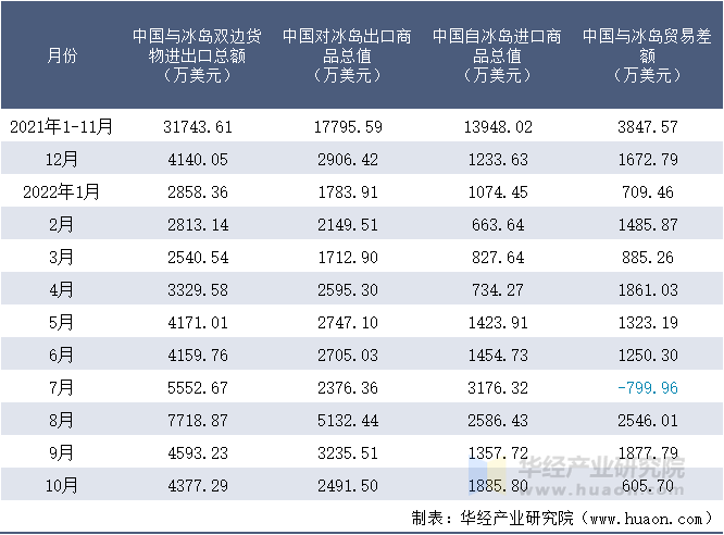 2021-2022年10月中国与冰岛双边货物进出口额月度统计表