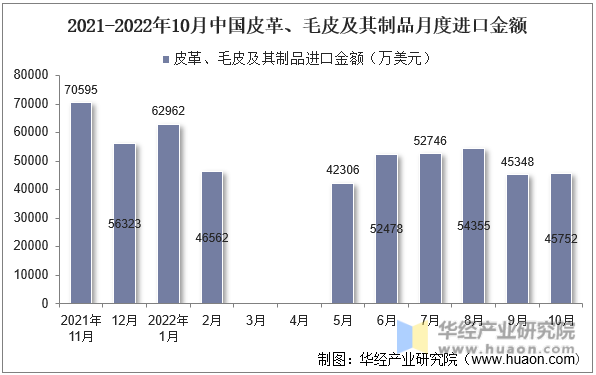 2021-2022年10月中国皮革、毛皮及其制品月度进口金额