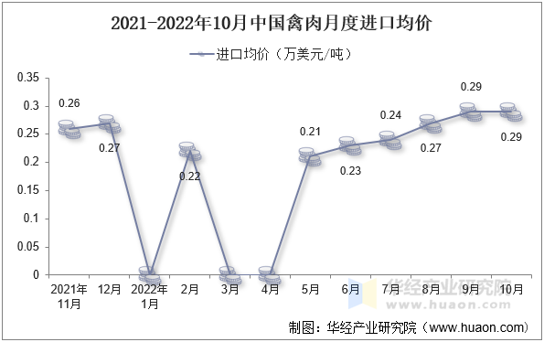 2021-2022年10月中国禽肉月度进口均价