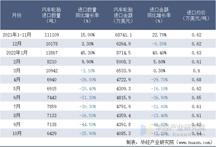 2021-2022年10月中国汽车轮胎进口情况统计表