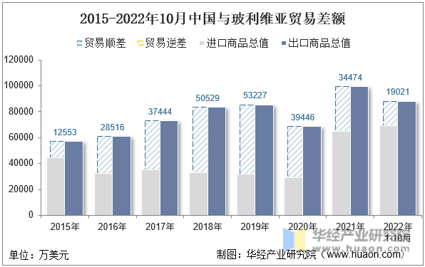 2015-2022年10月中国与玻利维亚贸易差额