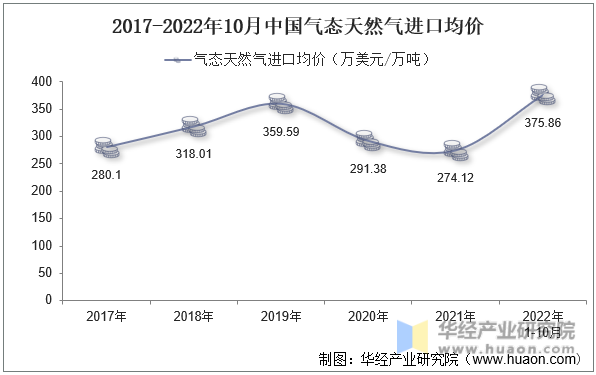 2017-2022年10月中国气态天然气进口均价