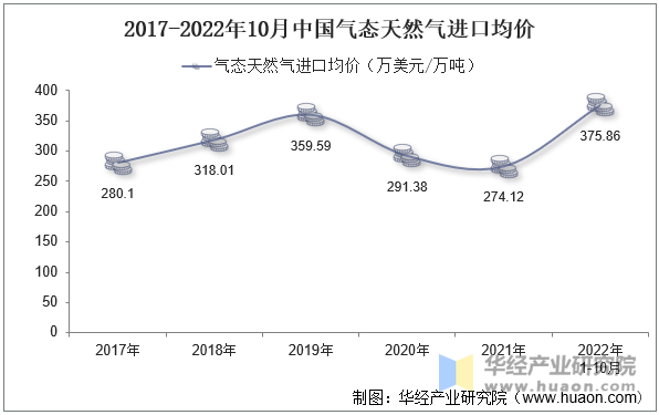 2017-2022年10月中国气态天然气进口均价